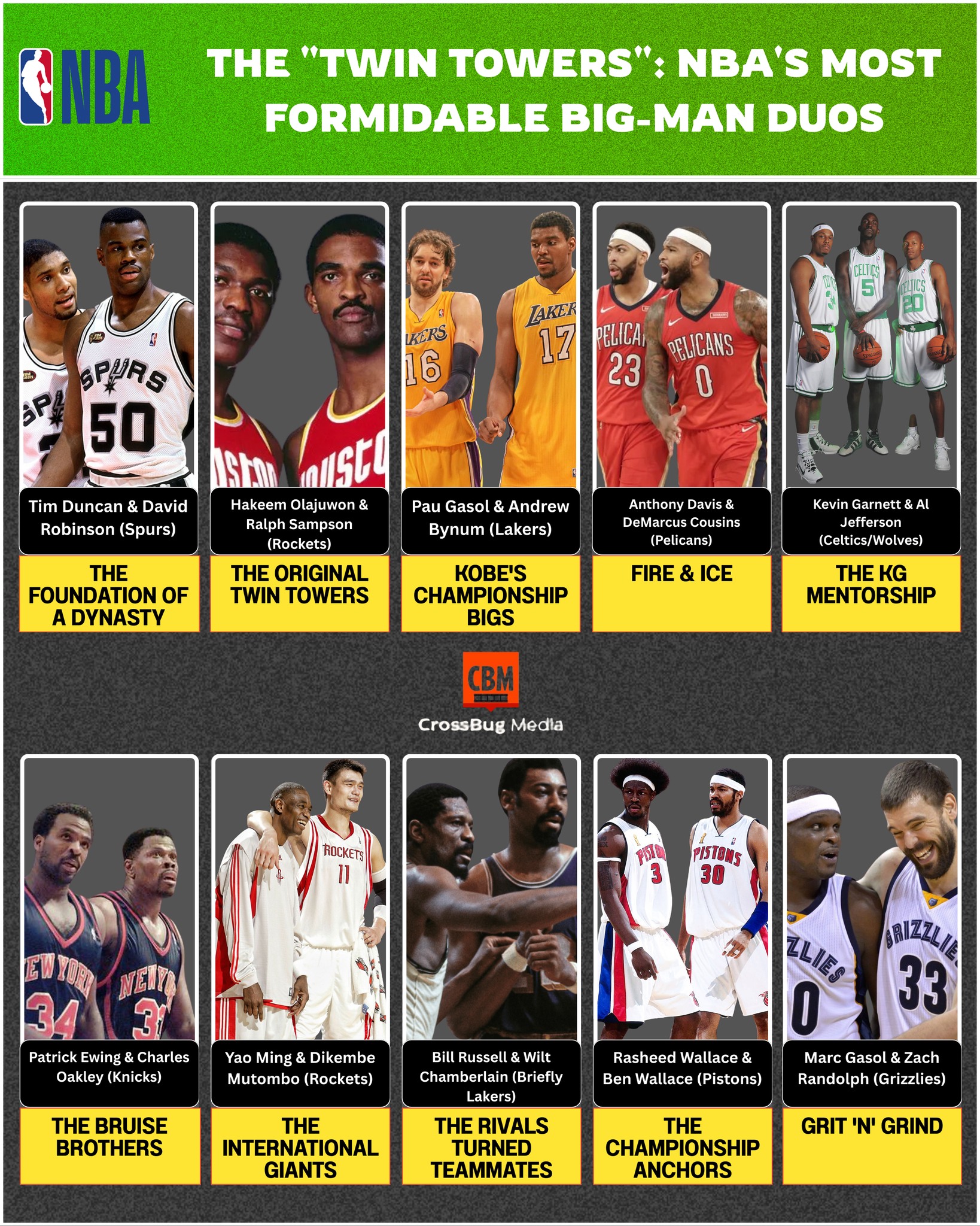 Daily - The “Twin Towers”: NBA’s Most Formidable Big-Man Duos 🏰 When ...