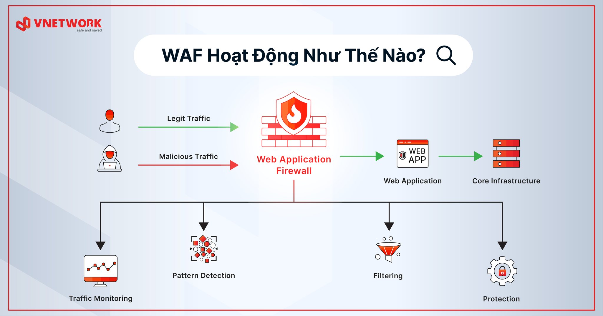 VNETWORK - GIẢI MÃ TƯỜNG LỬA WAF CÙNG VNETWORK (English...