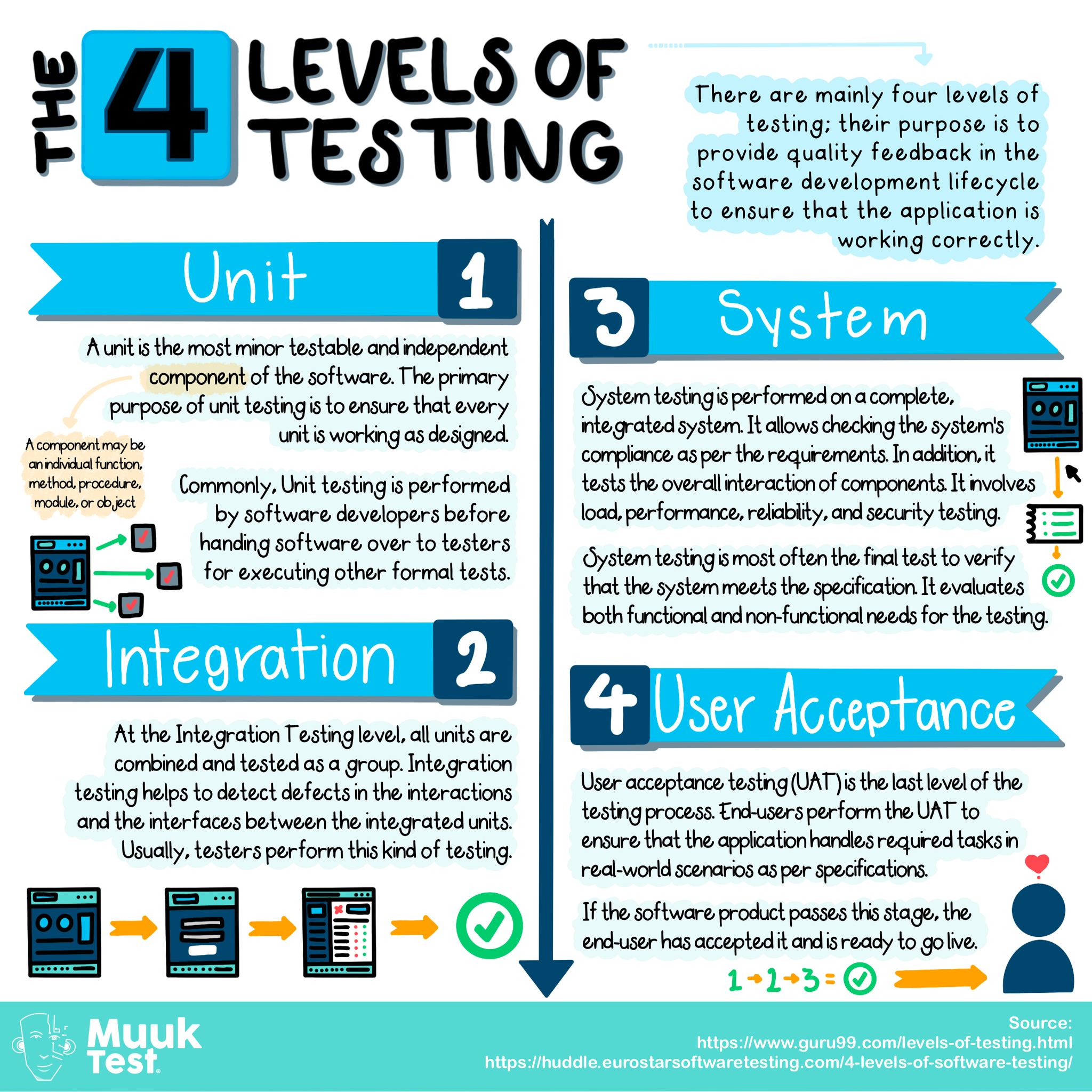 MuukTest - 💡 What are the four software testing levels,...