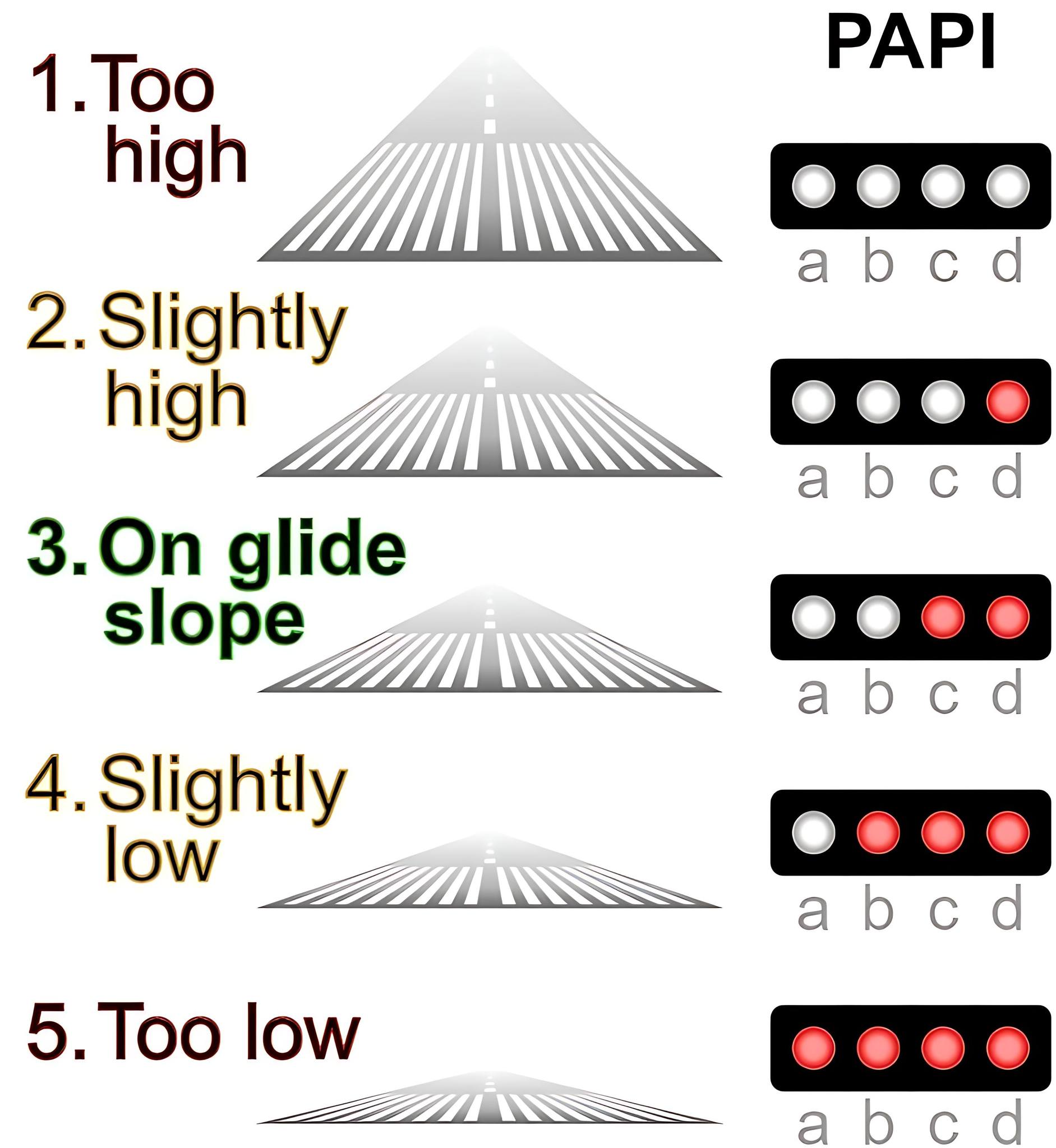 Aviation Lovers - 🟥🟩 PAPI – Precision Approach Path... | Facebook