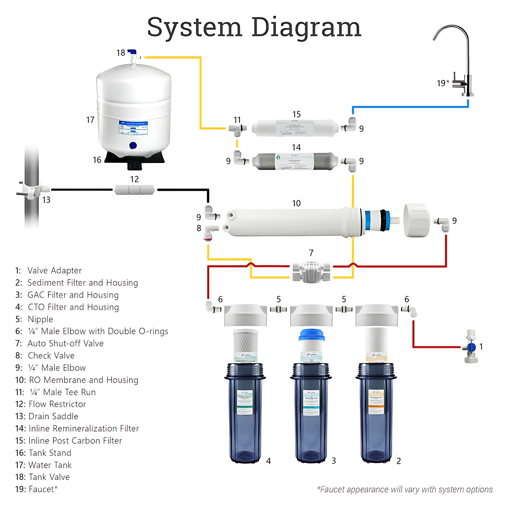 Good - The image is a system diagram for a Reverse Osmosis (RO) water ...