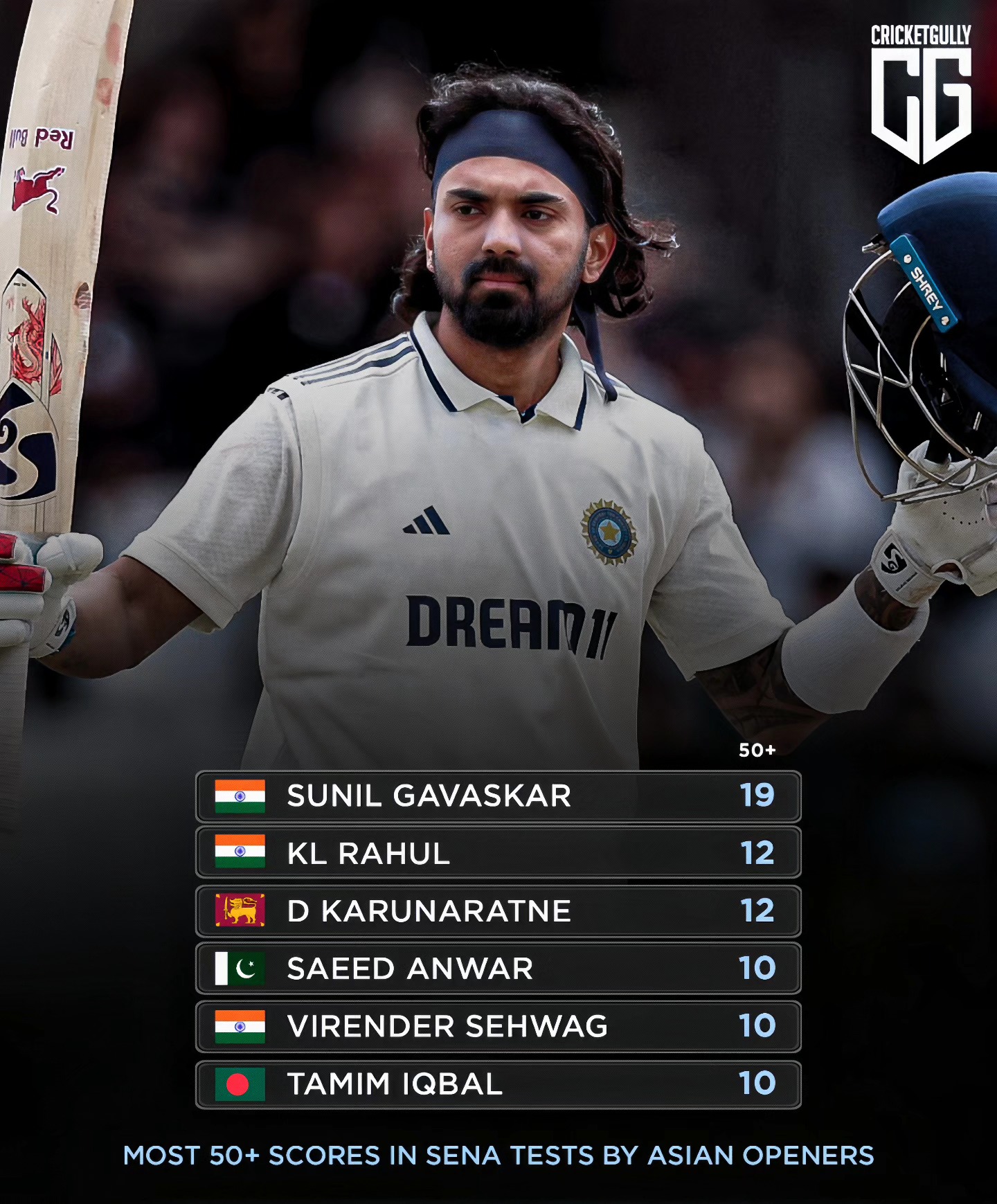Cricketgully - KL Rahul climbs the elite ladder! 🔥🇮🇳 With 12 fifty-plus ...