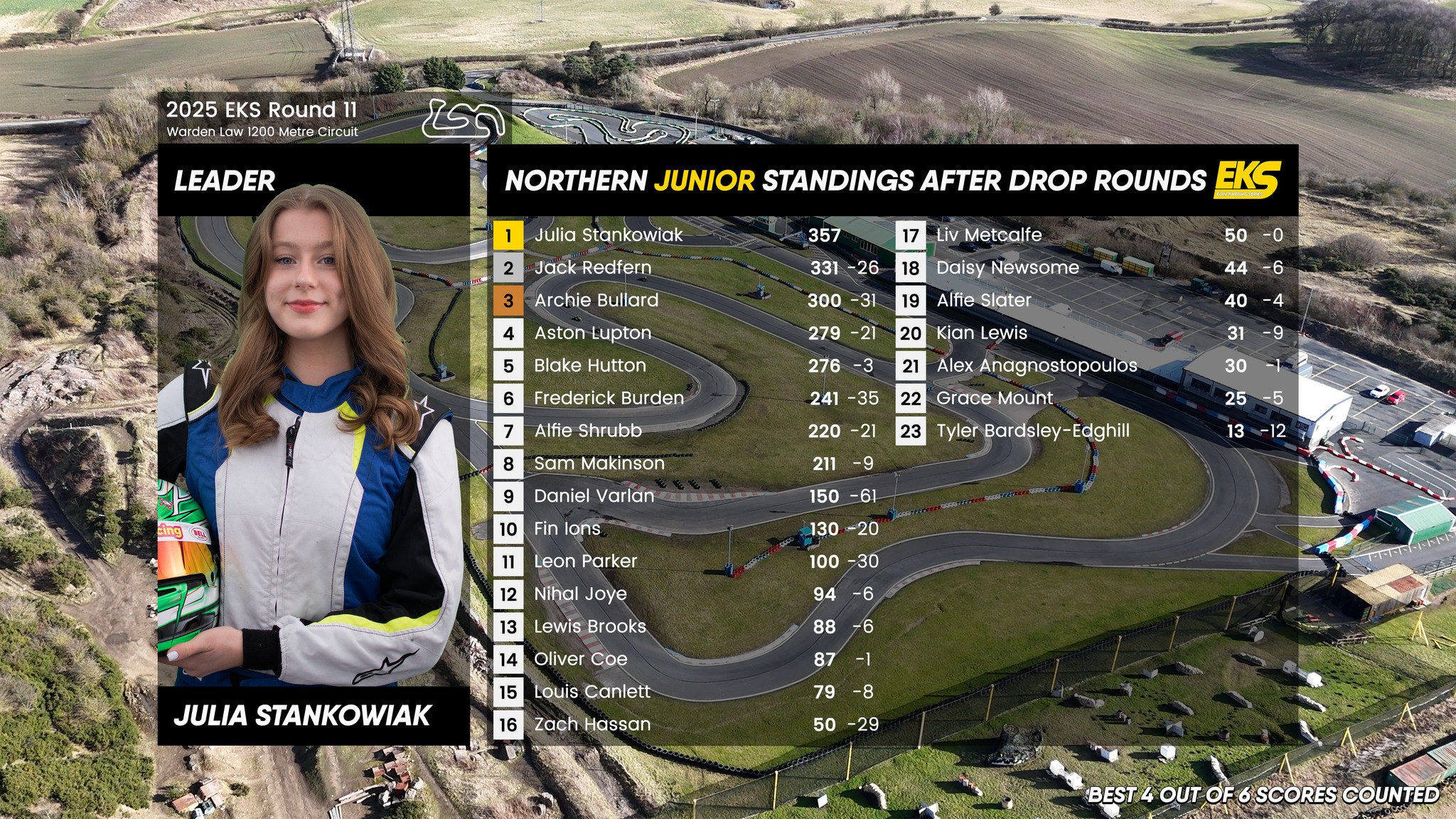 UPDATED CHAMPIONSHIP STANDINGS... - Elite Karting Series | Facebook