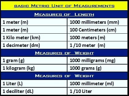 Civil - Basic Unit Conversion Table Full list 👇👇 https ...