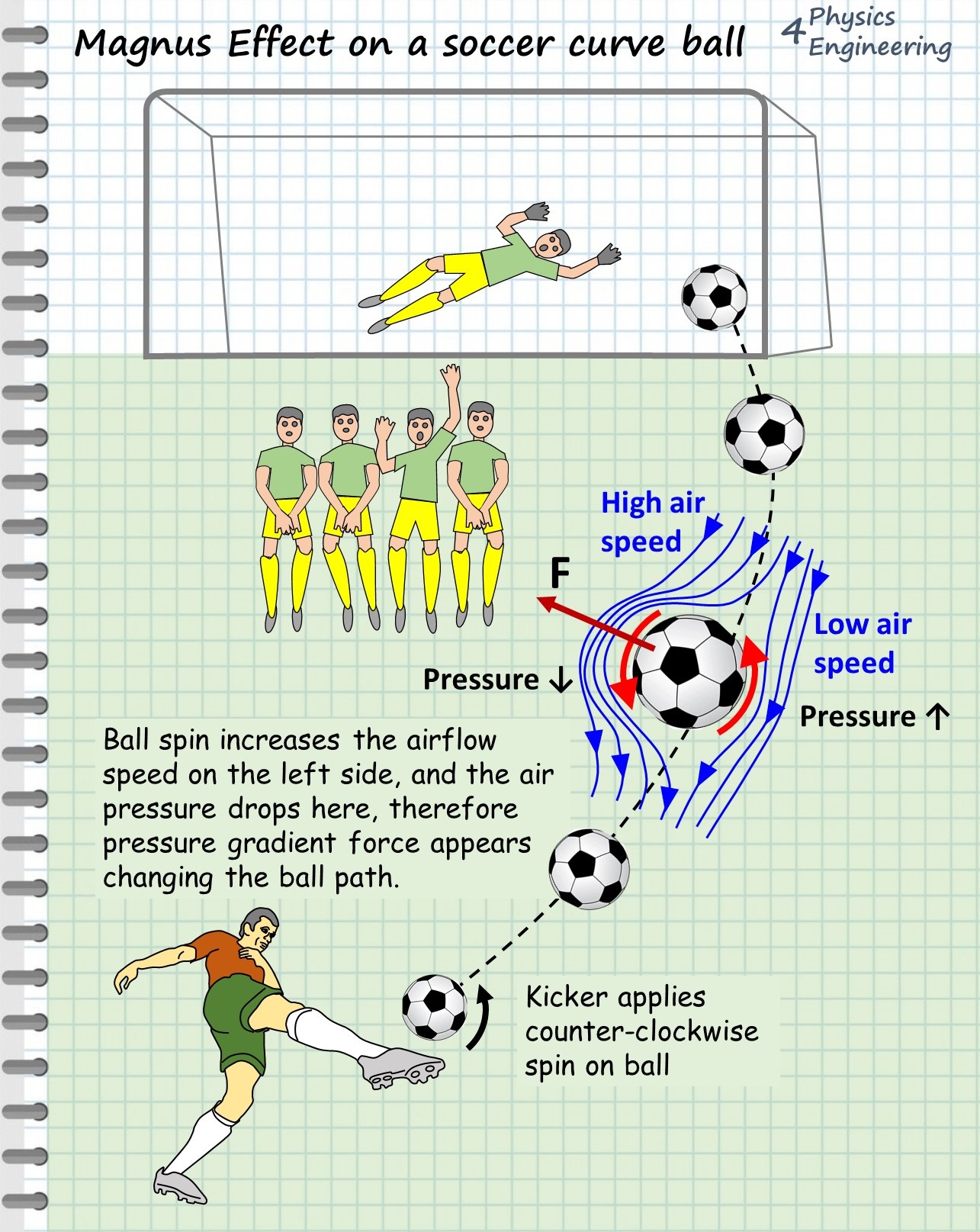Physics 4 Engineering