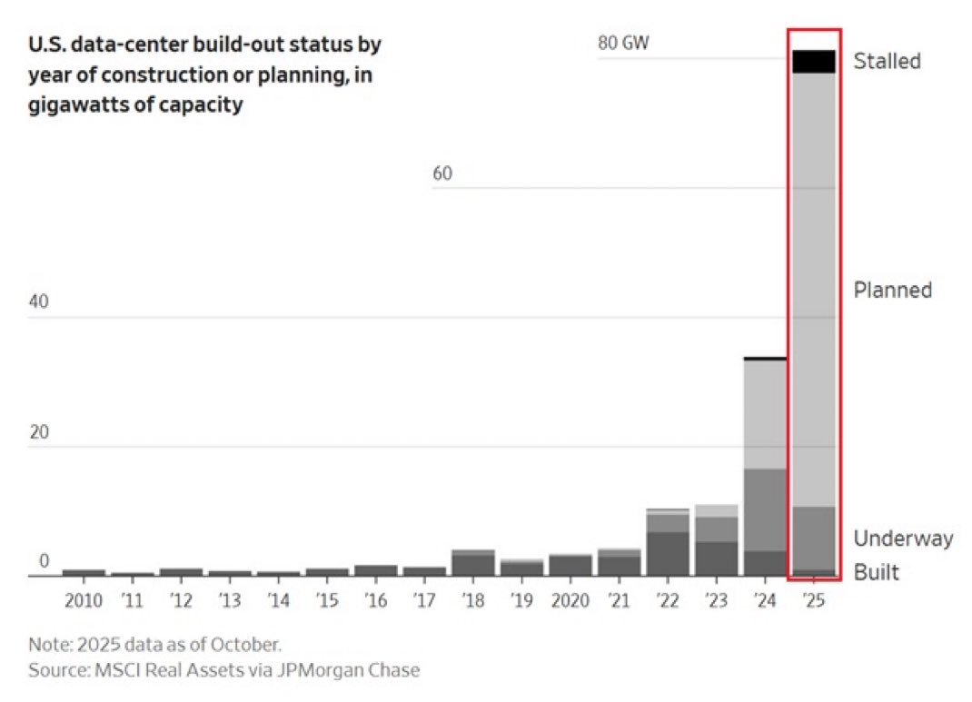 大叔美股筆記 - From Shay Boloor : 目前我們計劃在2025年建成約80 GW的發電容量，是2022年的8倍。幾乎所有這些 ...