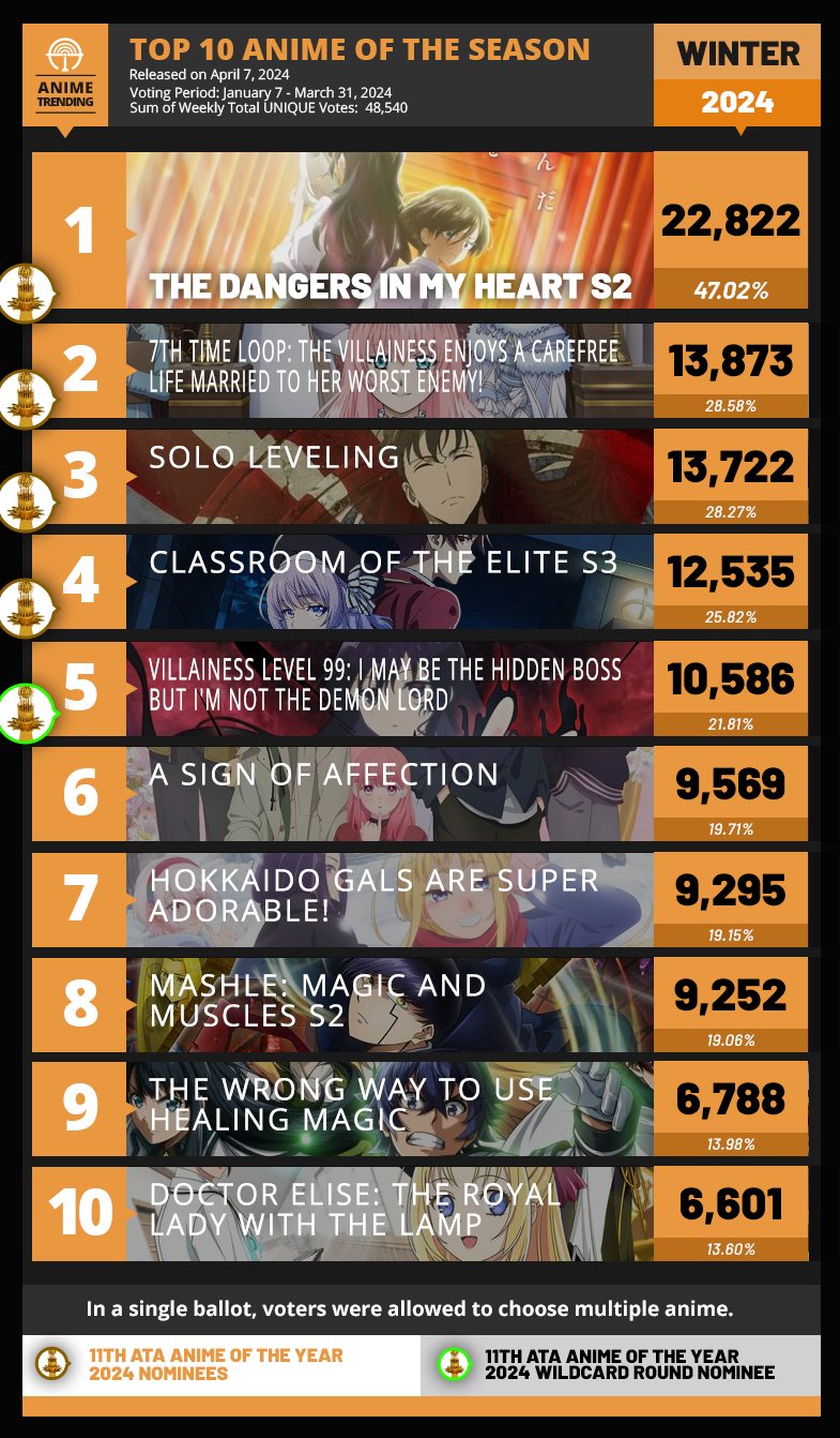 Anime Trending - Here are your Final Top 10 Anime for the... | Facebook