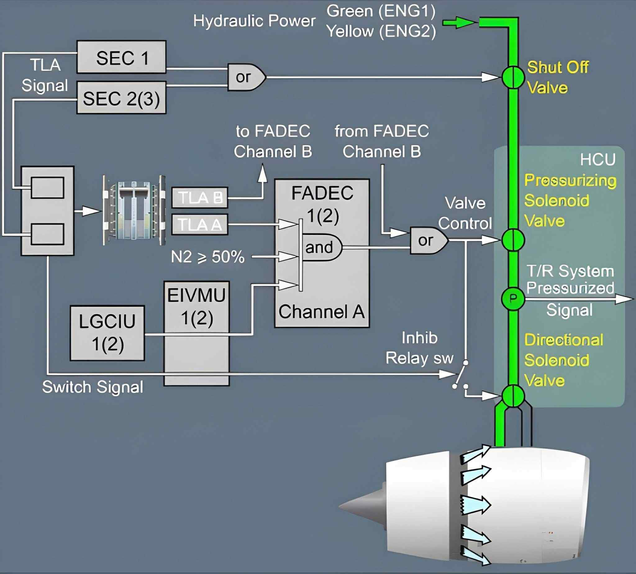 Insana - 🛠️ Thrust Reverser Control System – Airbus Style! ️ This ...