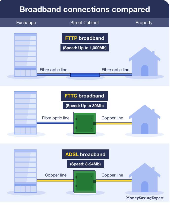 What is fibre to the premises... - MoneySavingExpert.com | Facebook