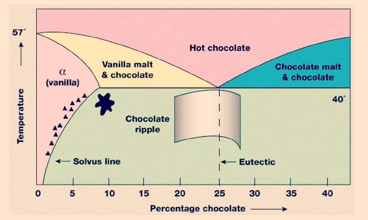 Photo inspiration: Gallery Detail: Metallurgical Binary Eutectic Phase Diagram Of Chocolate