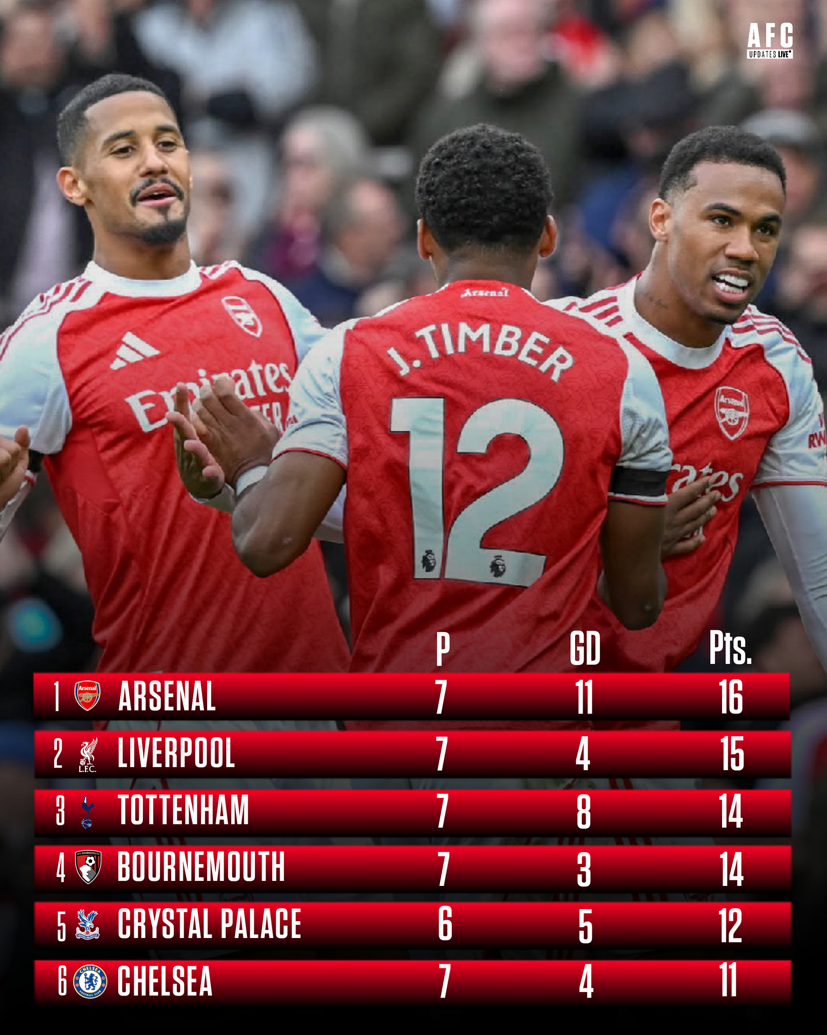 Arsenal - Arsenal are at the top of the Premier League table heading ...