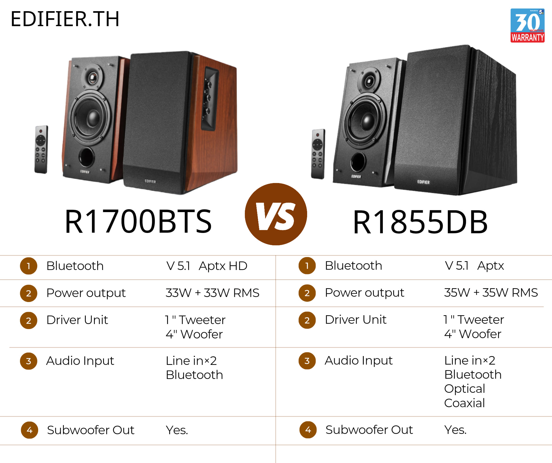 Edifier.TH - มาดูความต่างระหว่าง R1700BTS กับ R1855DB... | Facebook