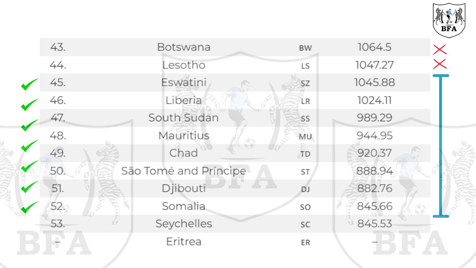 Botswana - The AFCON 2025 journey has began! The preliminary draw for ...