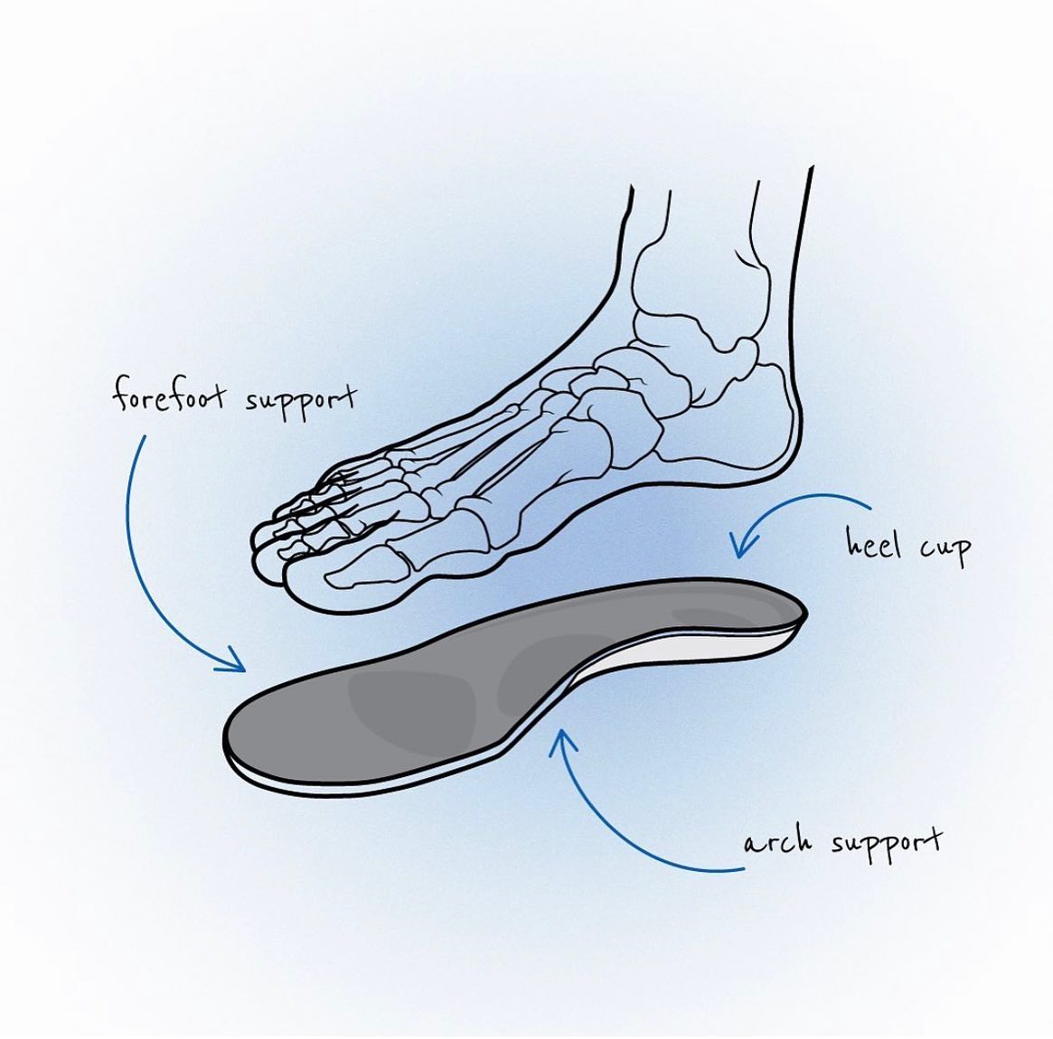 BioPed Footcare - Our orthotics are truly handcrafted...