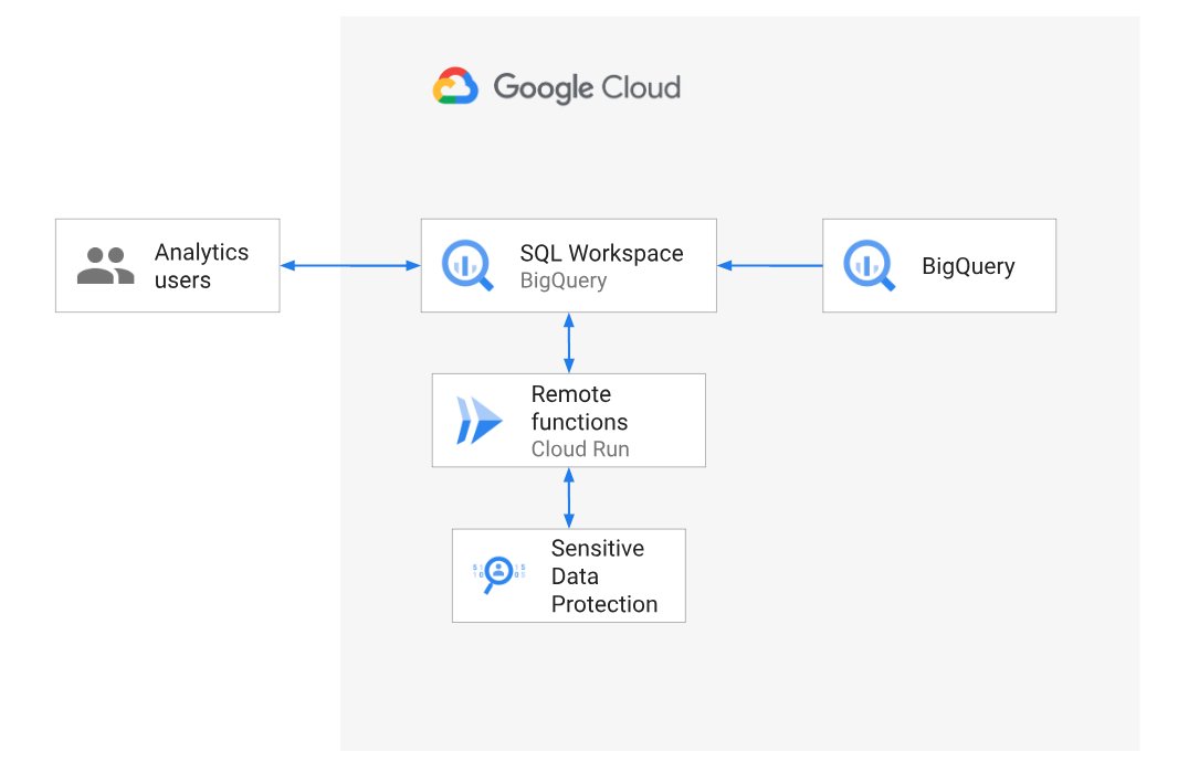 Google Cloud - #保護資料🛡Sensitive Data Protection... | Facebook