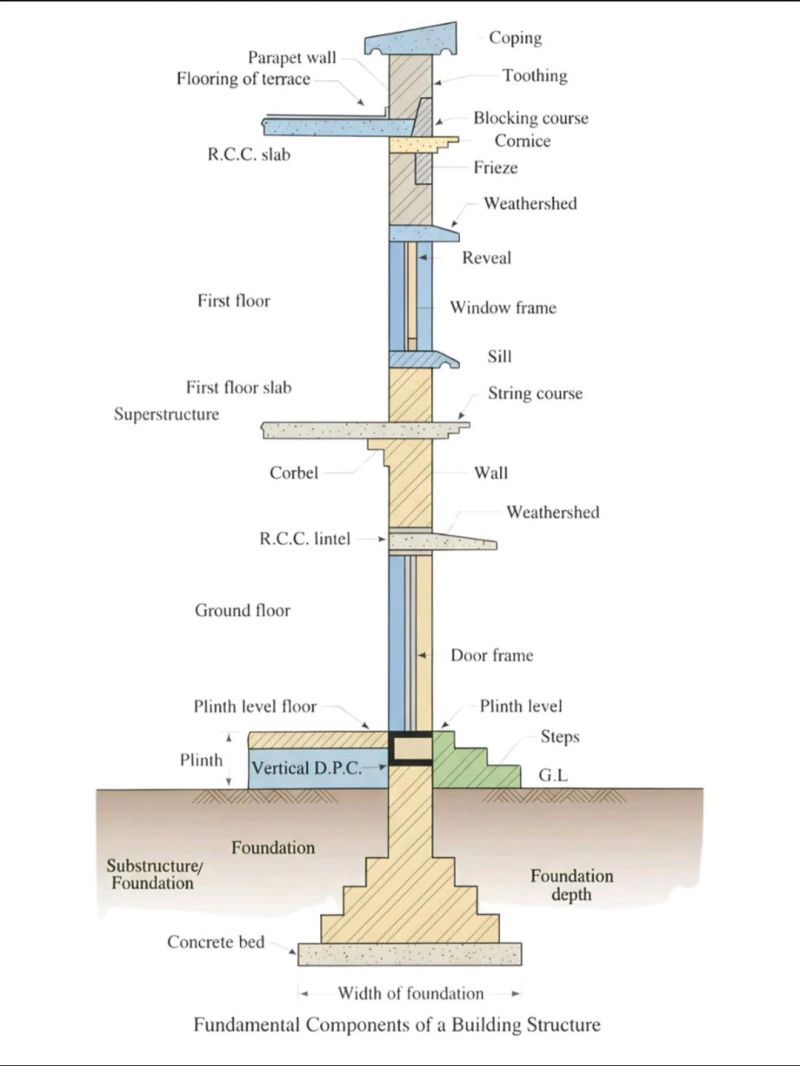 Engr - Before Revit, Before BIM… Learn the Basics. Most freshers fail ...