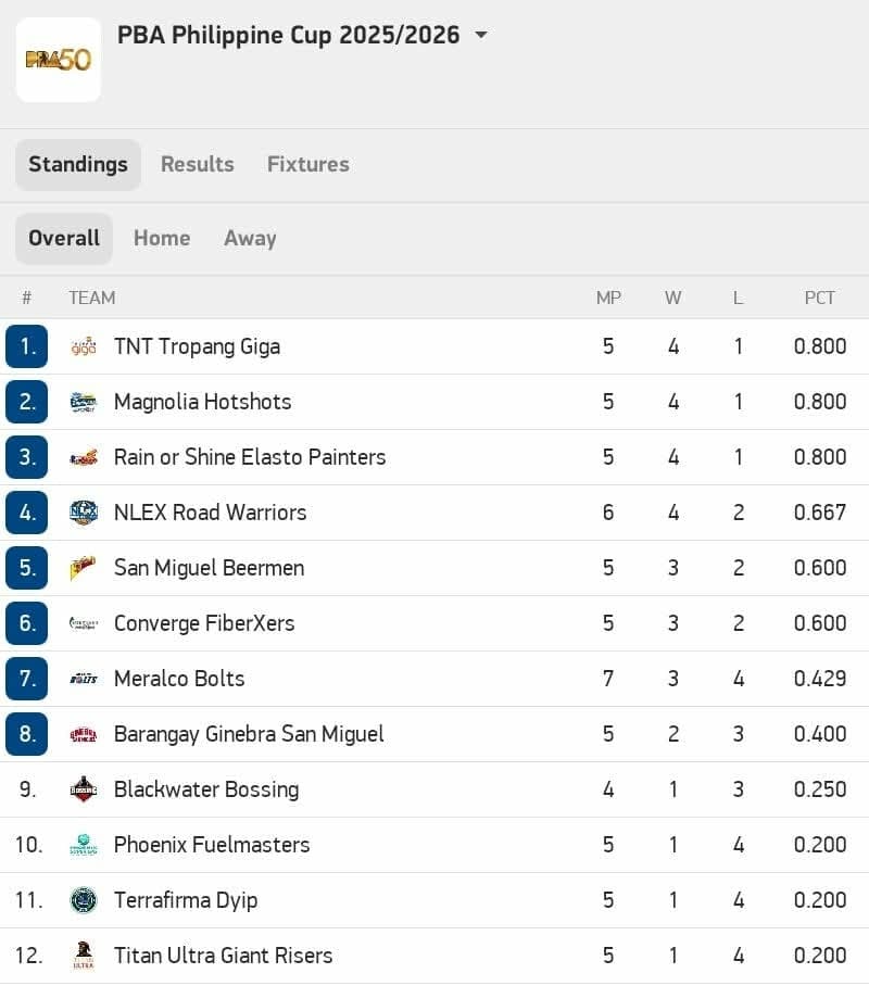 iWantKapamilya | 2025-2026 PBA 50TH SEASON PHILIPPINE CUP STANDINGS AS ...