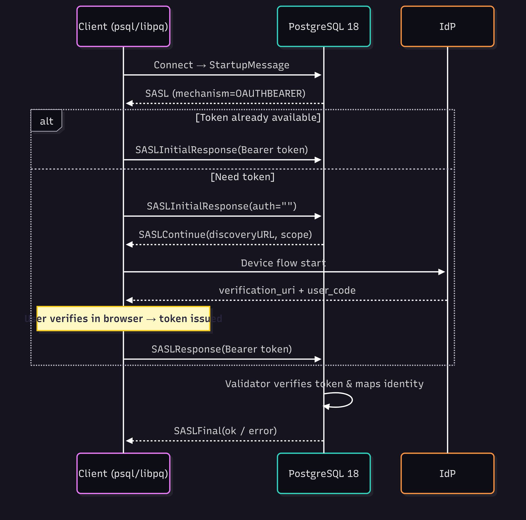 🎉 Postgres 18 จะรองรับการใช้ OAuth... - CODE DAI - โค้ดได้ | Facebook