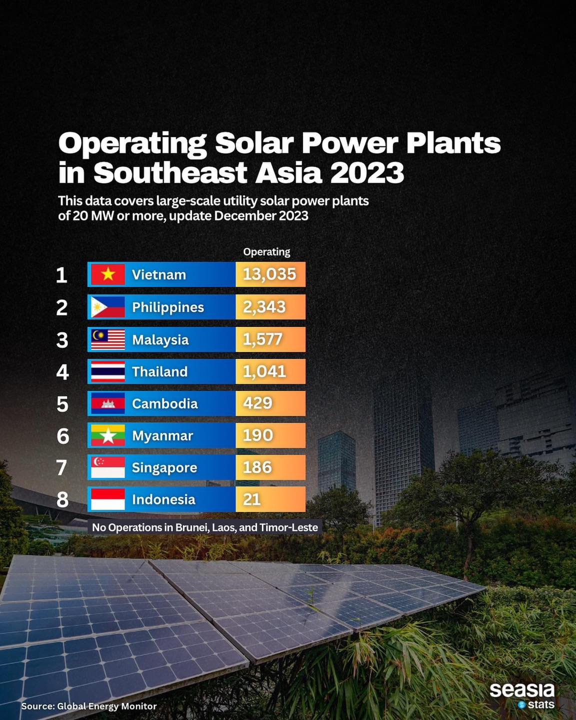 ASIA - Solar Power in Southeast Asia 2023: Big Numbers, Big Impact 🌞 ...