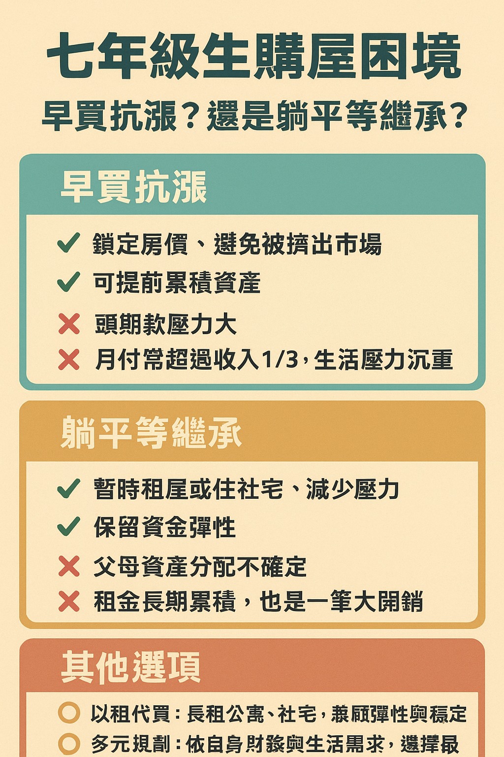 南屯透天出售/買房不衝康/立康的房仲日記 - 🏡 七年級生購屋困境 👉 早買抗漲？還是躺平等繼承？ 💸 早買抗漲 ️ 鎖定房價、避免被擠出市場 ...