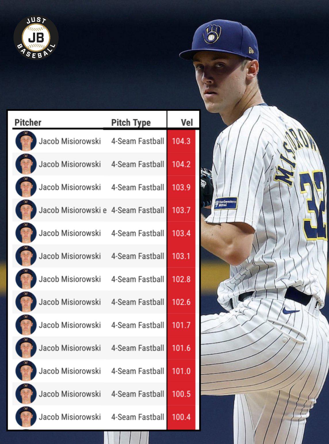 🔥 BUILT FOR OCTOBER! ⚾️ Jacob Misiorowski brings ELECTRIC