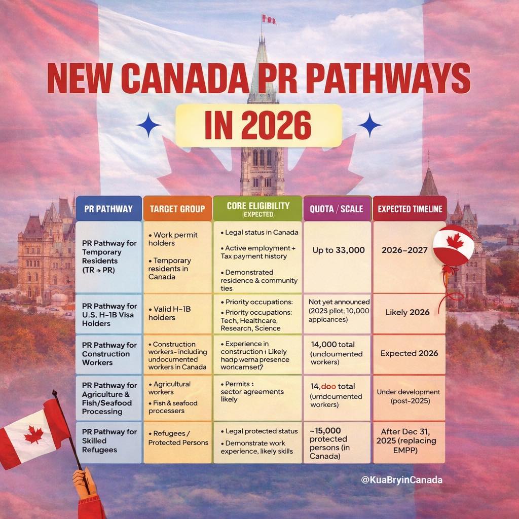 🇨🇦 NEW CANADA PR PATHWAYS IN 2026 —... - Kua Bry in Canada | Facebook