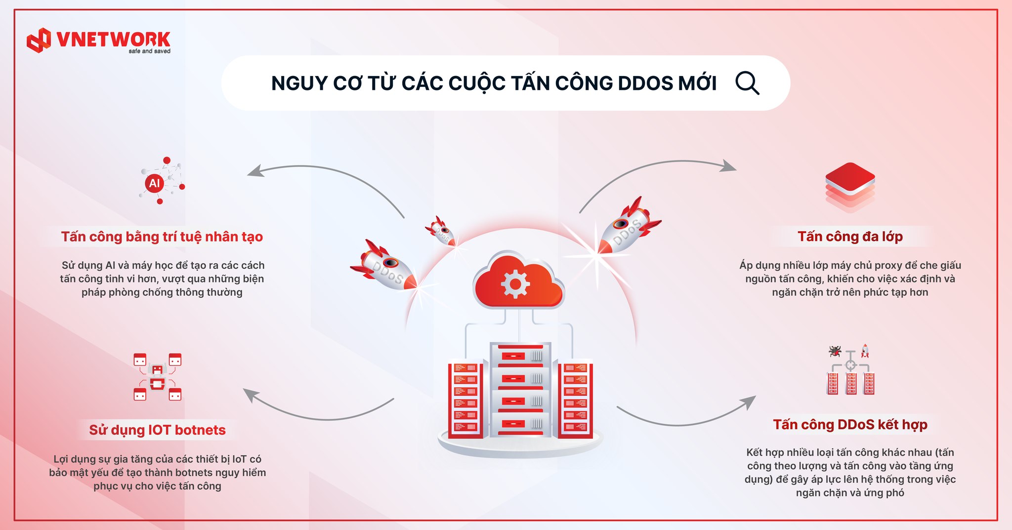 VNETWORK - MỐI ĐE DỌA TỪ CÁC HÌNH THỨC TẤN CÔNG DDOS MỚI... | Facebook