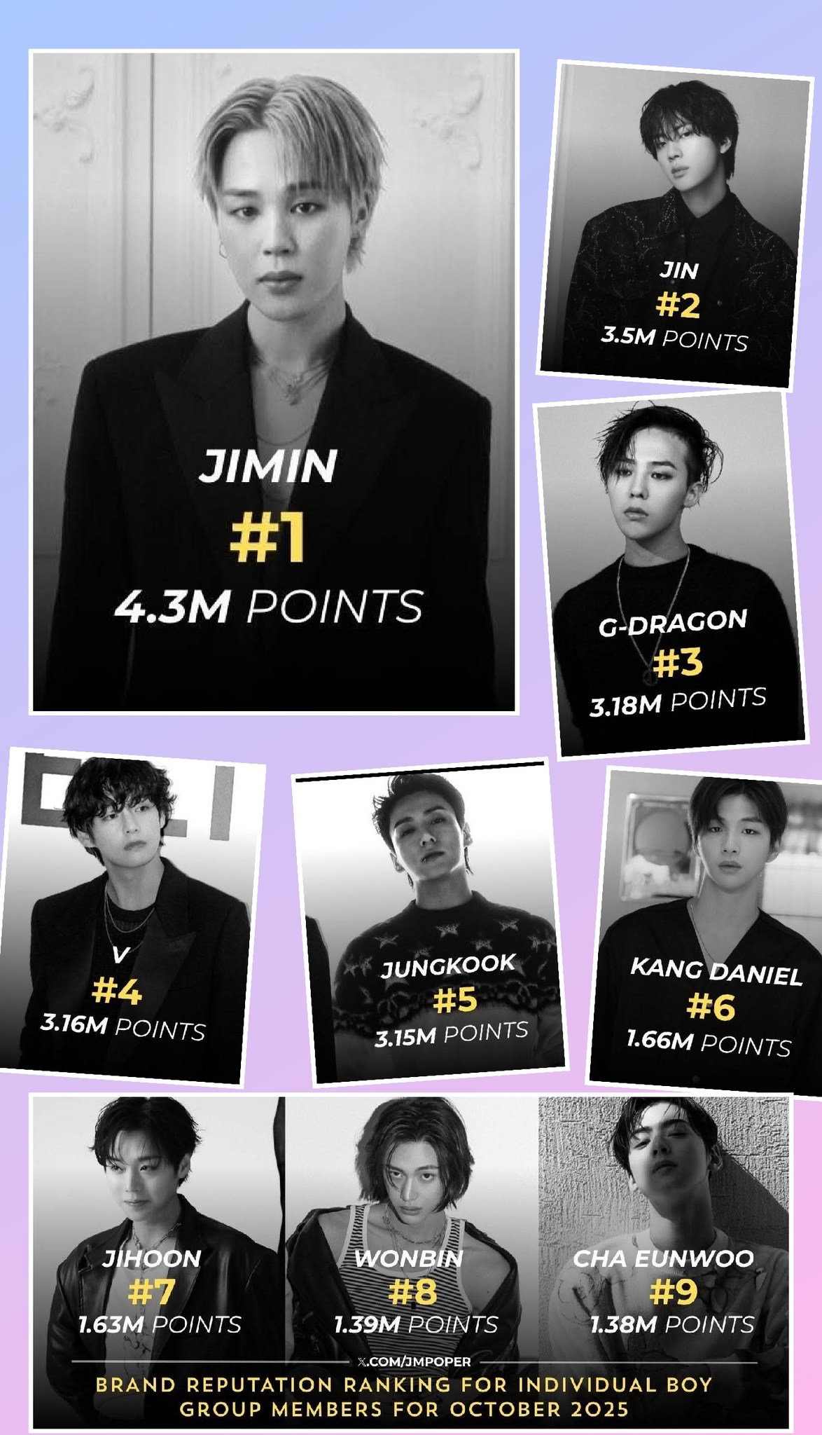 Jimin #1 in Brand reputation ranking for individual boy group