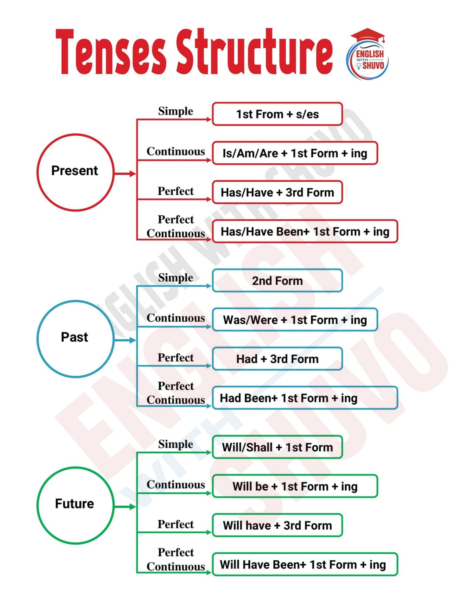 English - Structures Of Tenses Present, Past & Past Participle ‼️‼️‼️ # ...