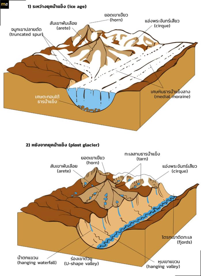 #กระบวนการธารน้ำแข็ง (glaciation)... - มิตรเอิร์ธ - mitrearth | Facebook