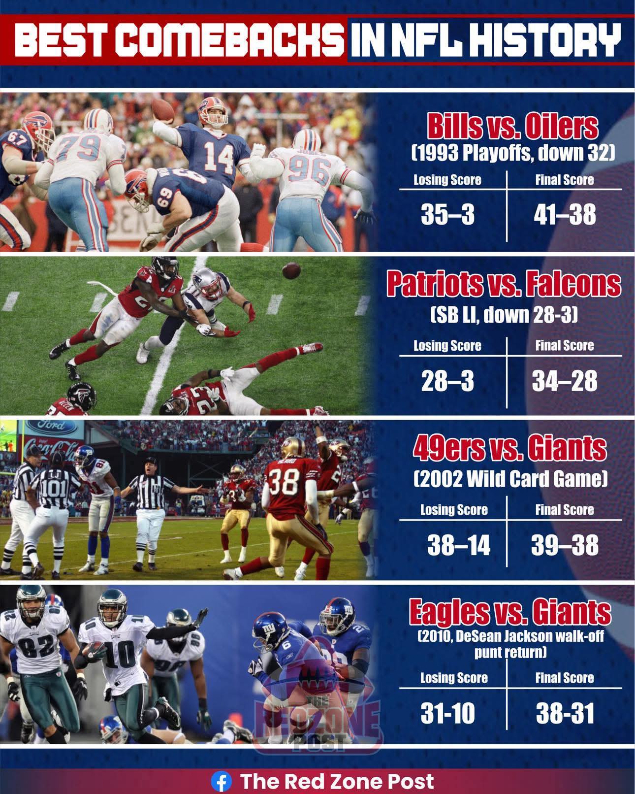 What was the Greatest comeback in NFL... - The Red Zone Post | Facebook