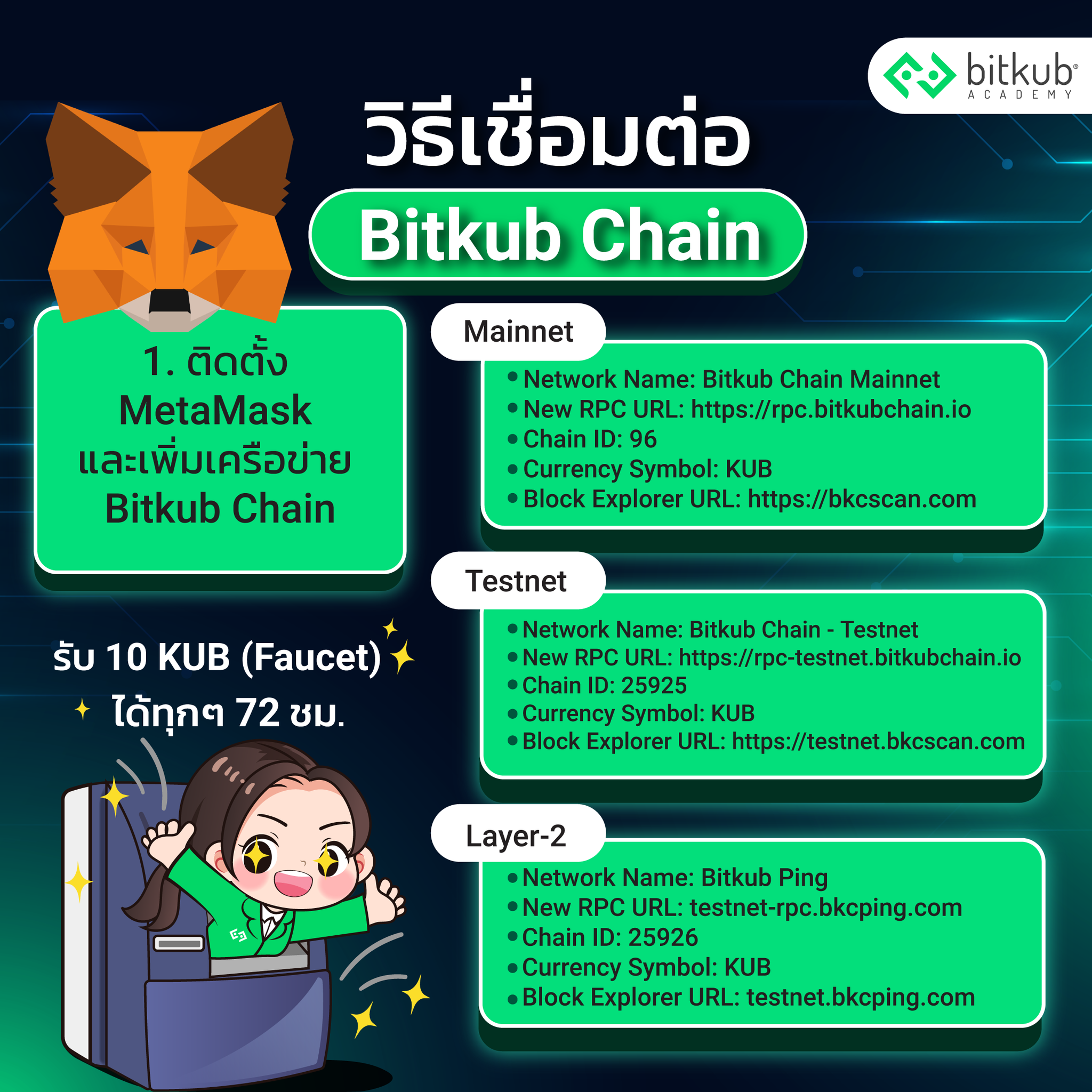 Bitkub Academy - วิธีเชื่อมต่อ Bitkub Chain 1. ติดตั้ง MetaMask ทำการ ...
