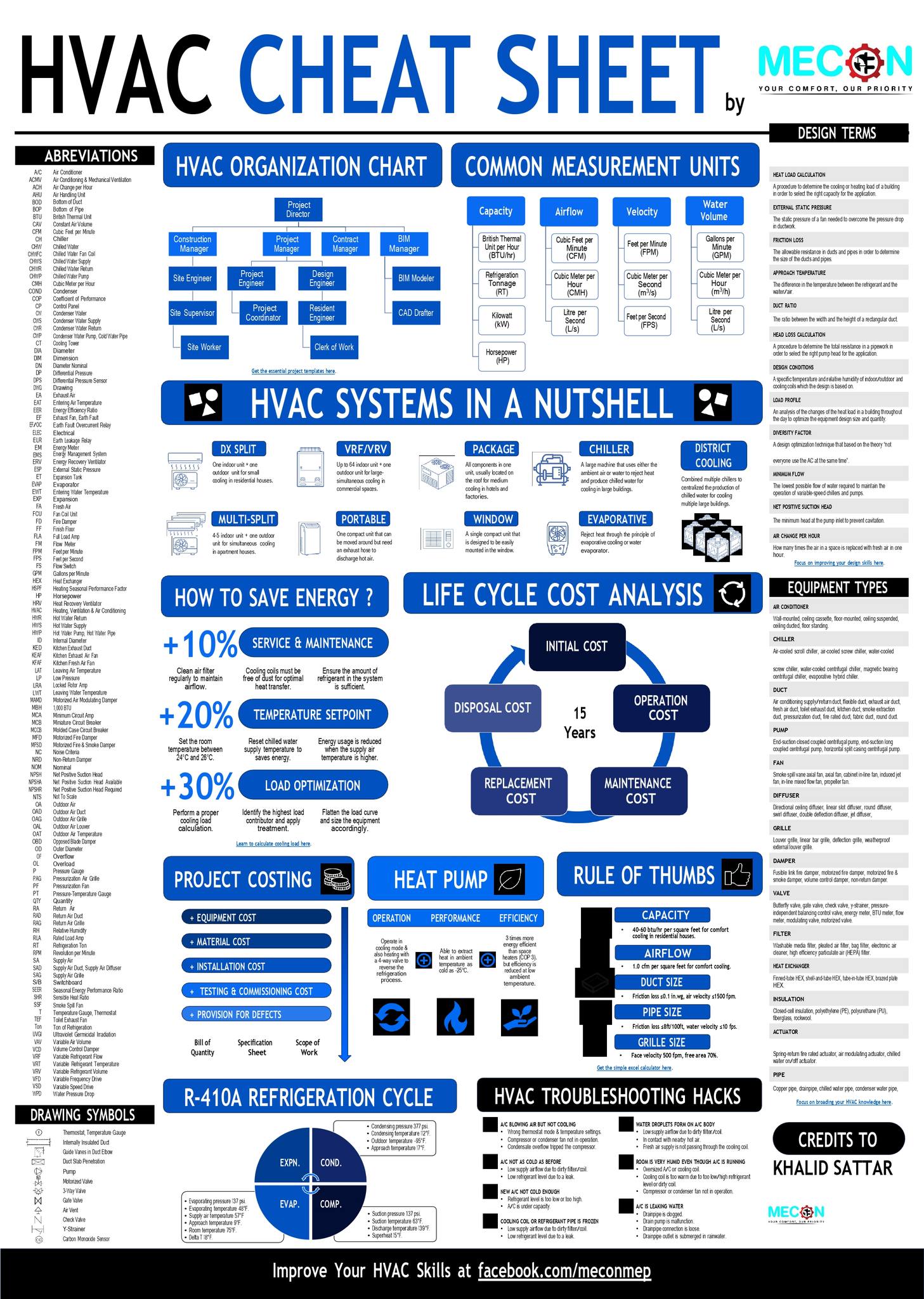 MECON - #hvac #CheatCode : A set of shortcuts, techniques, or ...