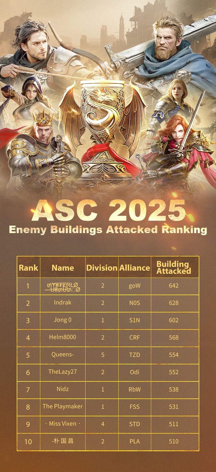 Rise of Castles - [ASC 2025 Ranking] Two acts define... | Facebook