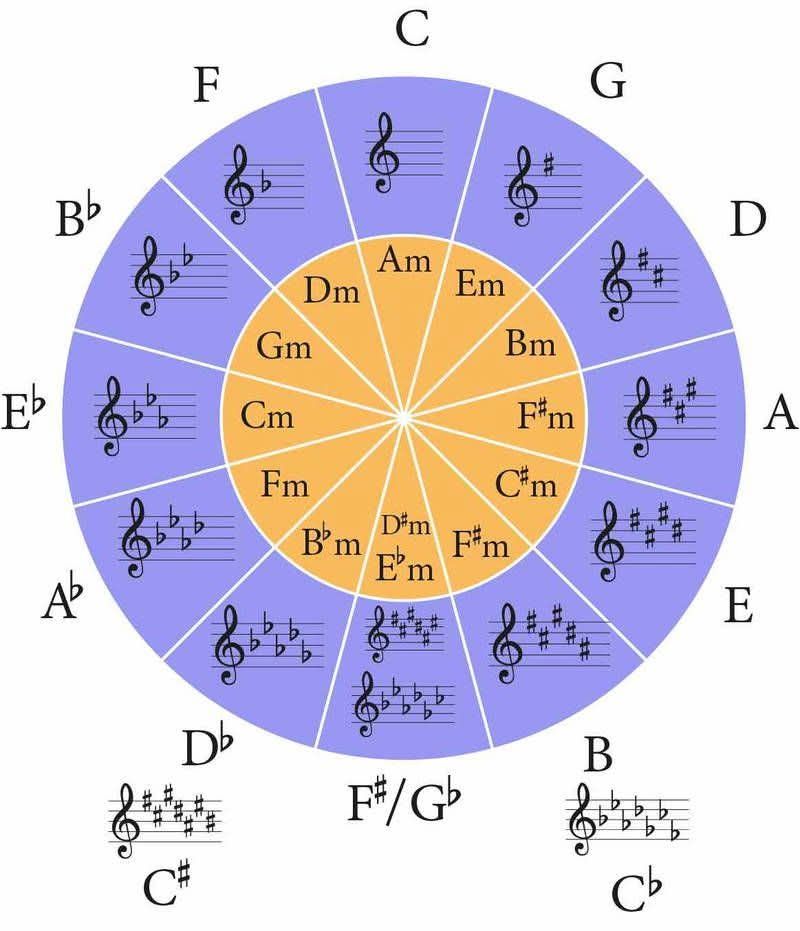 Piano - What is the Circle of Fifths? The Circle of Fifths is a visual ...