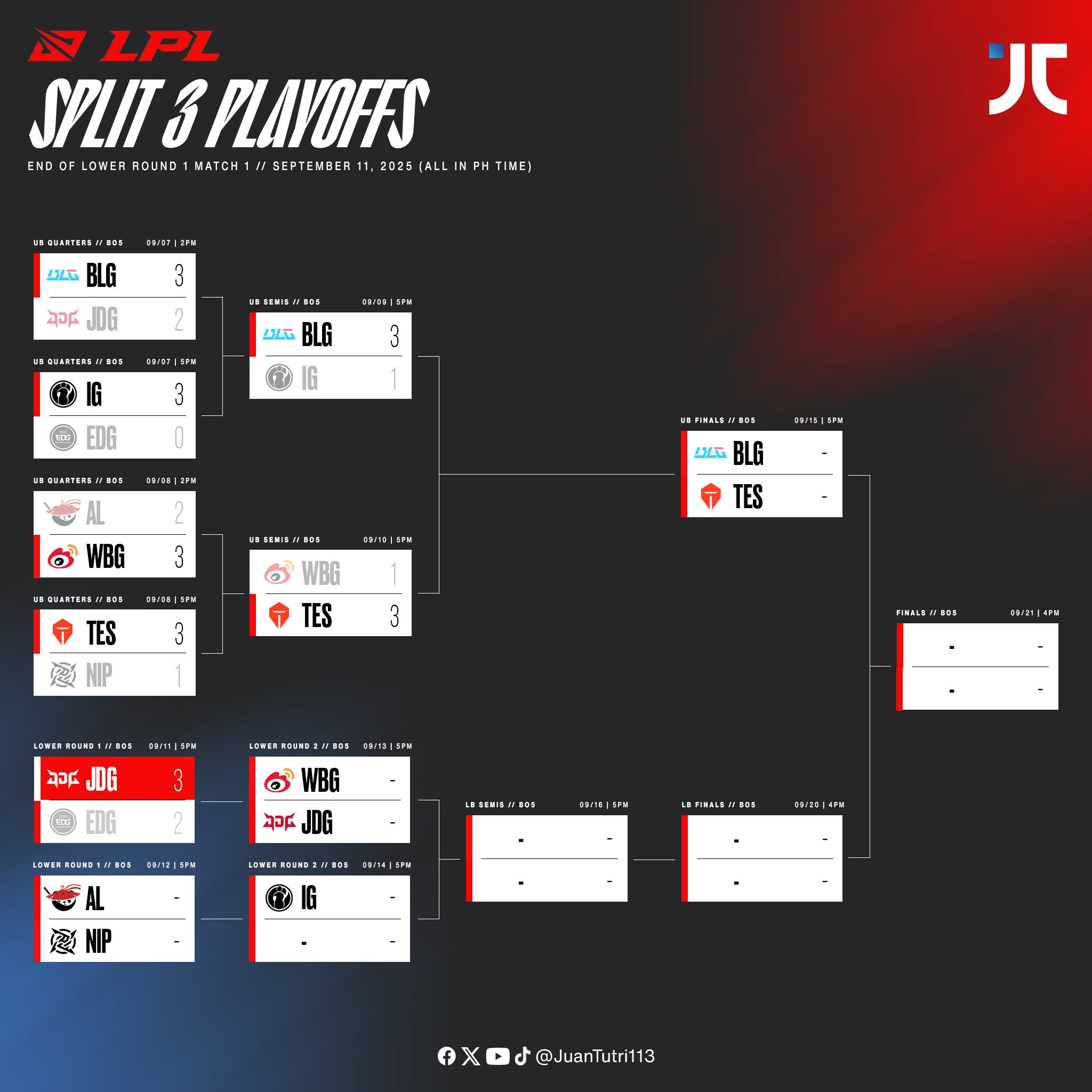 JC - JD Gaming eliminates Edward Gaming after five games in the first ...