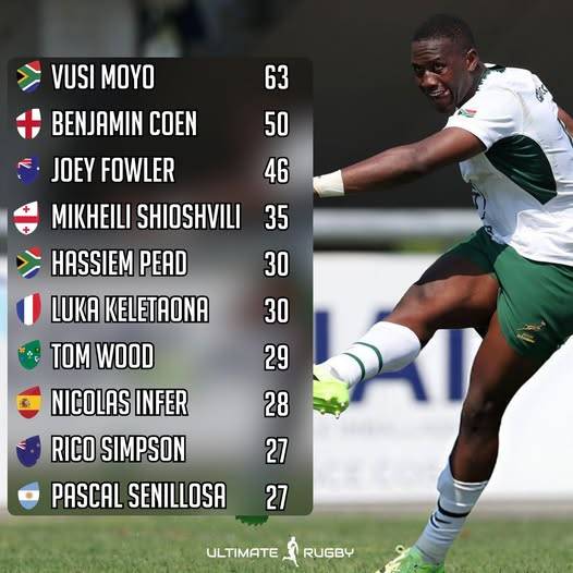 NFL - Top points scorers at the u20 World Rugby Championship #Rugby ...