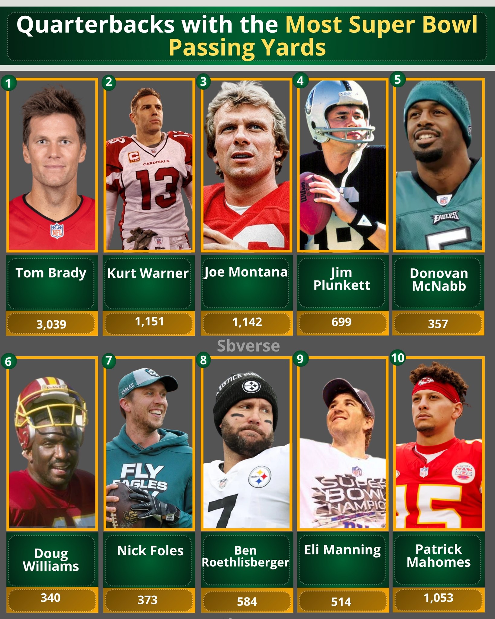VIRAL - **Quarterbacks with the most Super Bowl passing yards ...