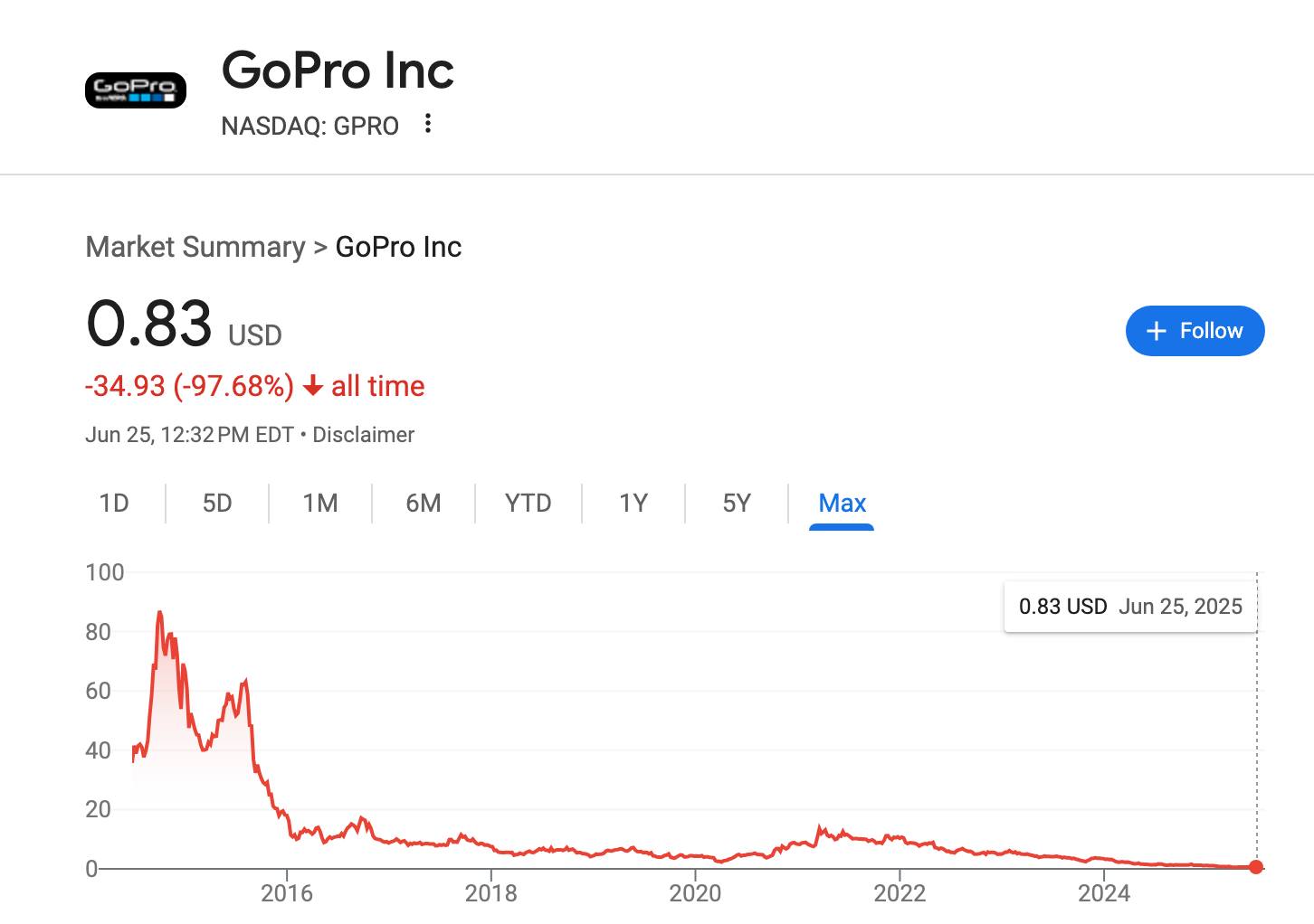 Tito - Back in 2014, GoPro was on top of the world. A $10 billion ...