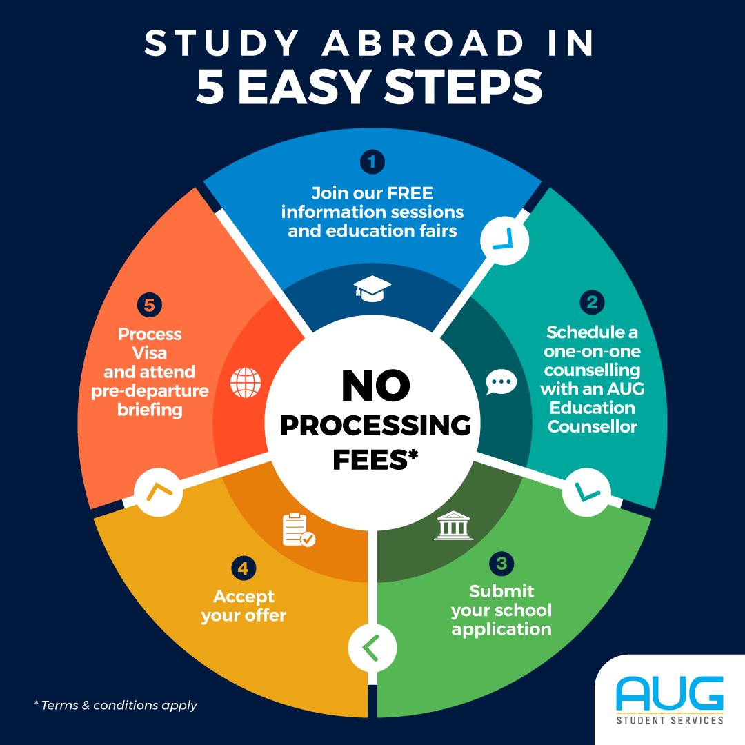 AUG - Check it out! Study abroad in 5 easy steps 🏃🏃‍♀️ Are you having ...