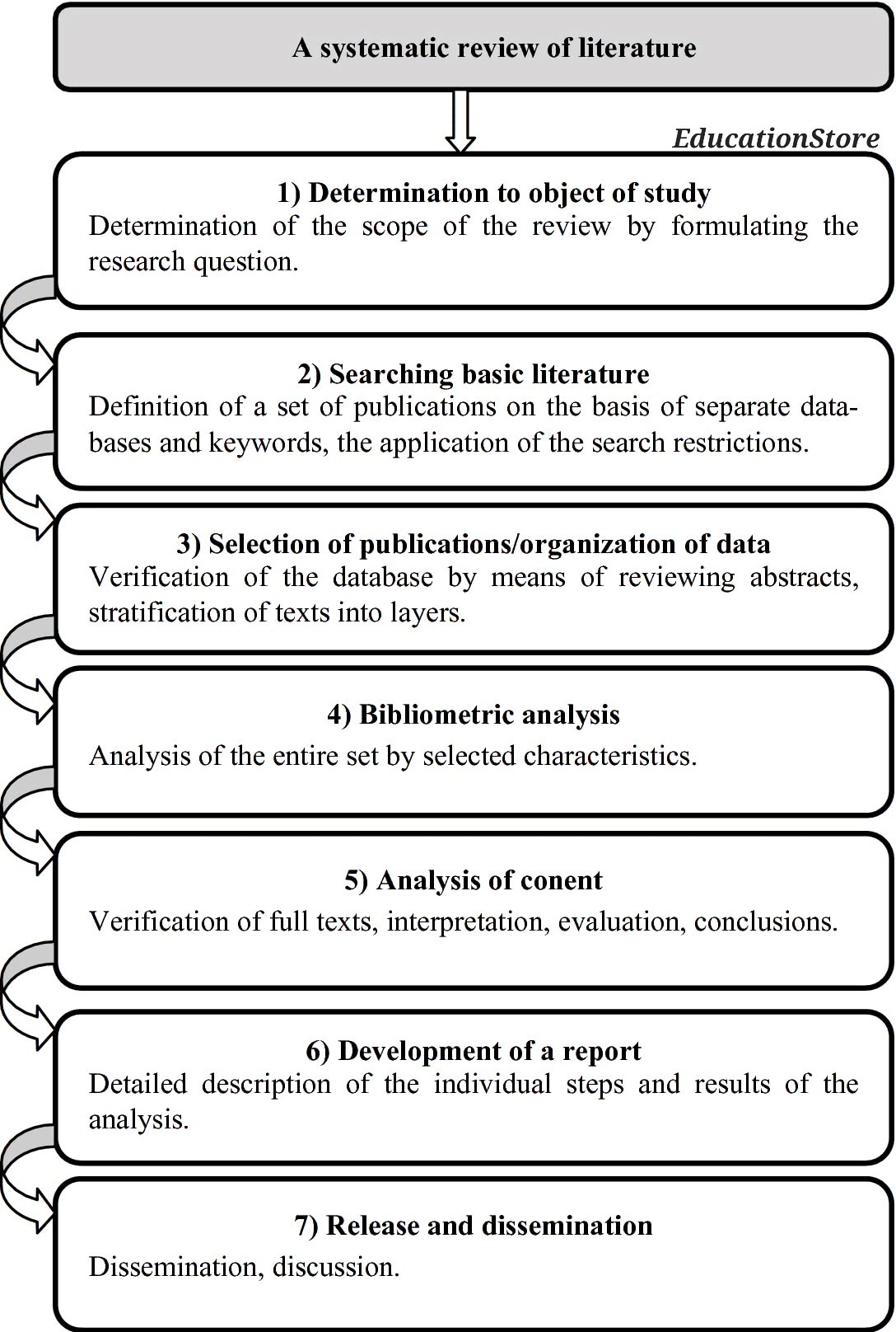 EducationStore - Systematic Literature Review Full-Text: https://link ...