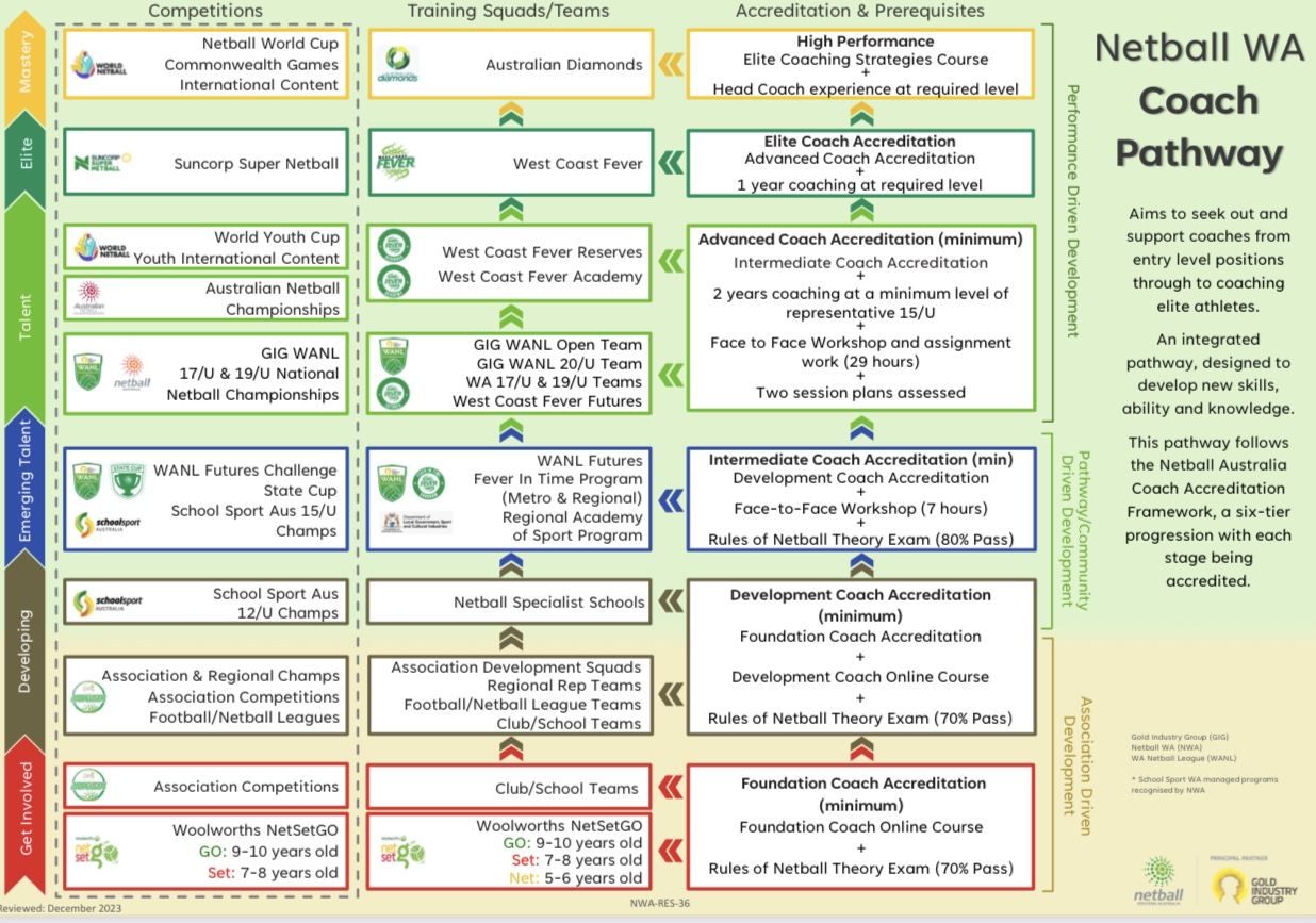 PLAYER & COACH PATHWAY:... - Success Netball Association Inc