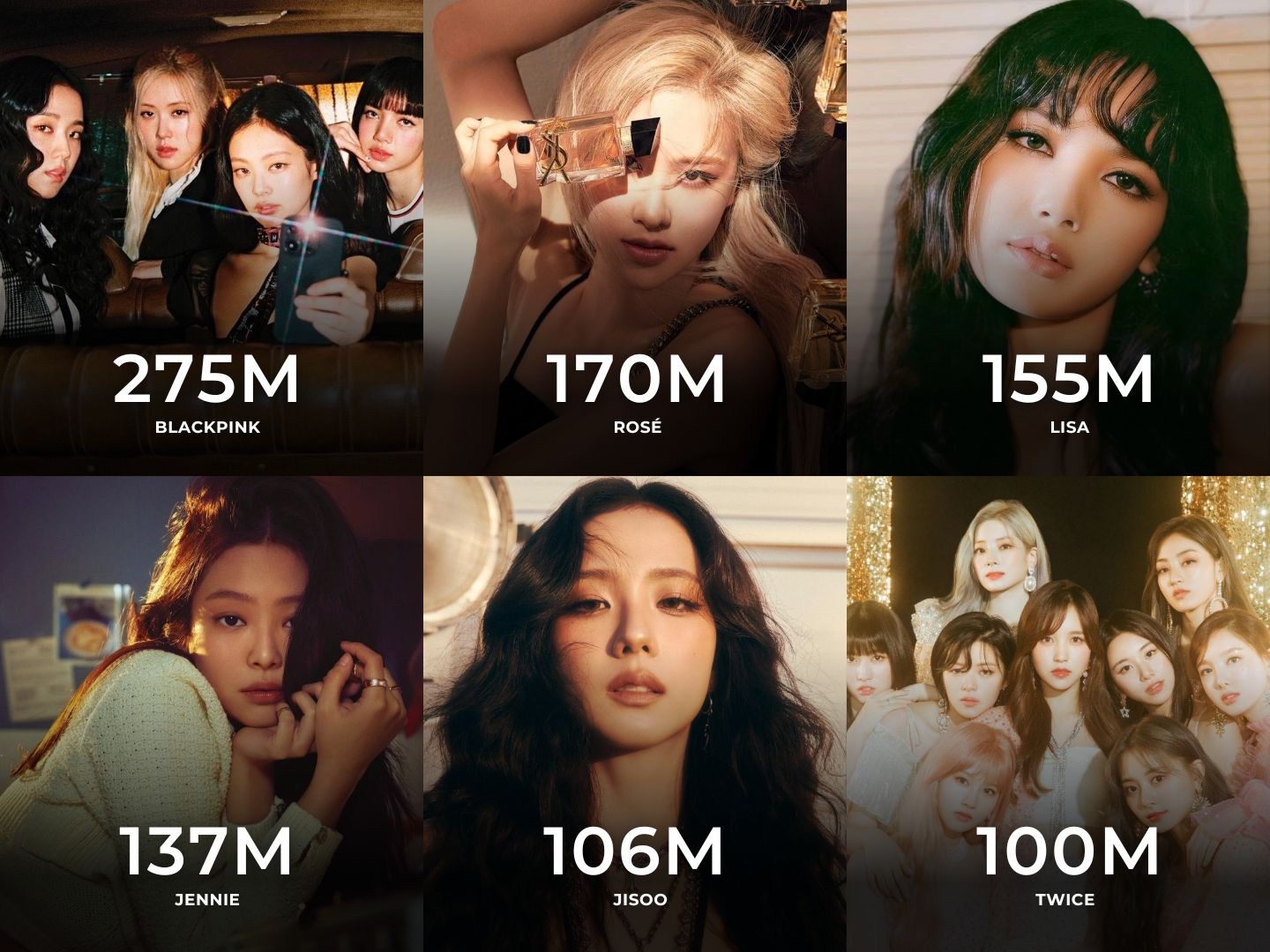 BLACKPINK members with the most collab: JENNIE - 10 LISA - 9 ROSÉ