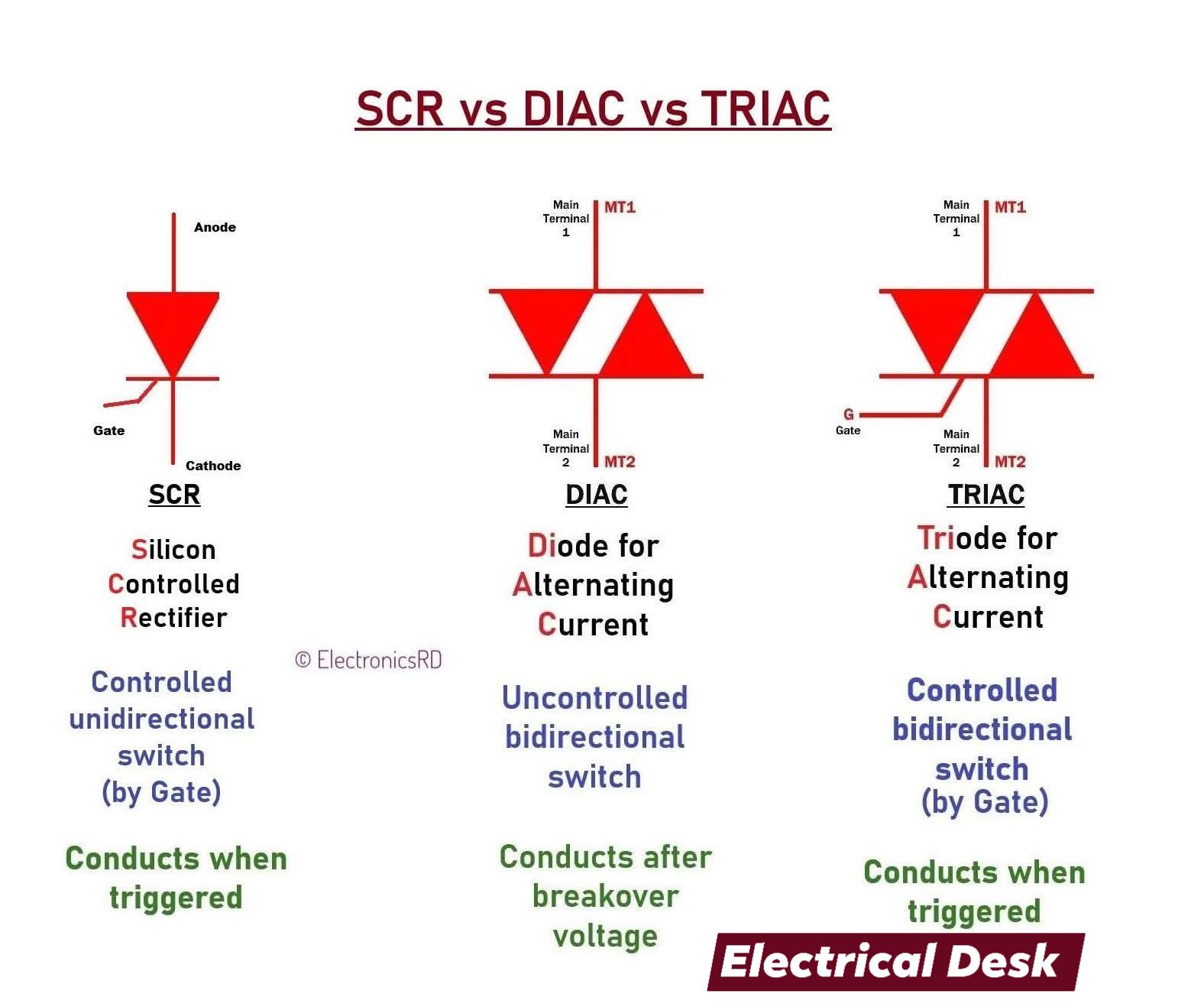 Electrical - SCR, DIAC, and TRIAC are semiconductor devices used in ...