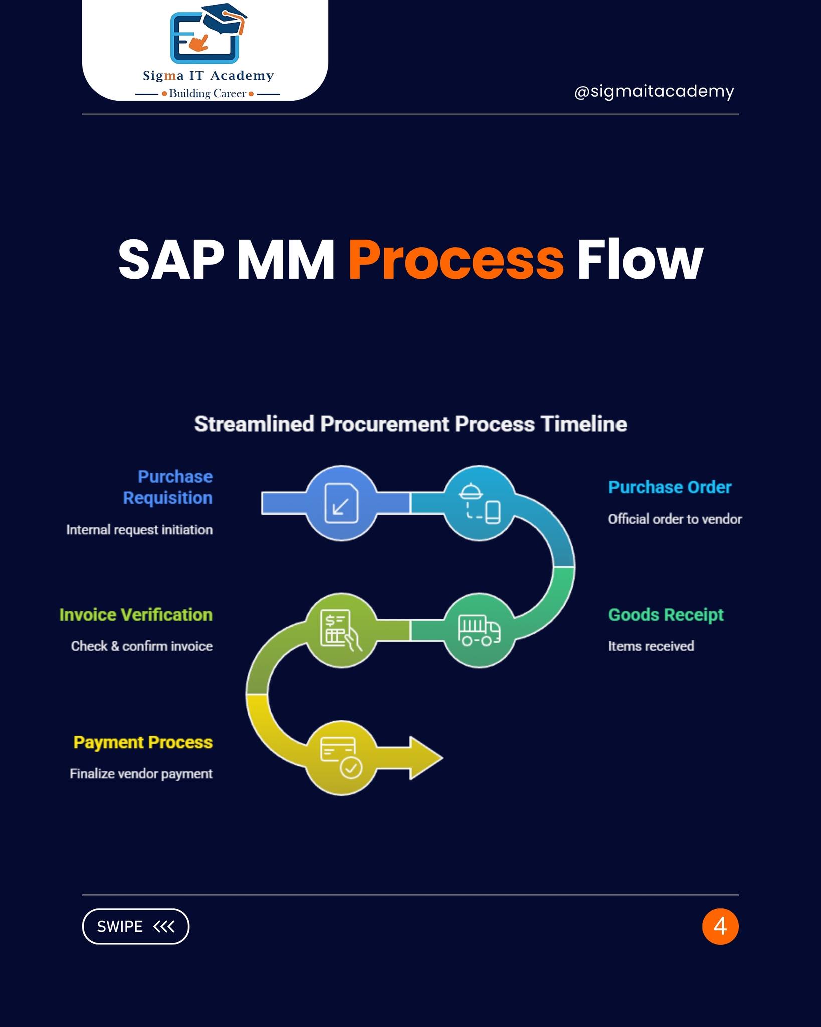 📦 SAP MM — Modules, Functions & Flow... - Sigma It Academy | Facebook