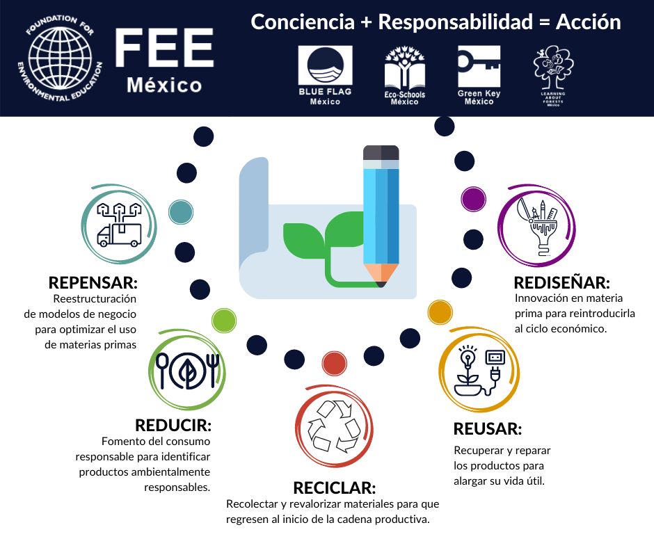 La regla de las 5 R´s ecológicas tienen... - Blue Flag México