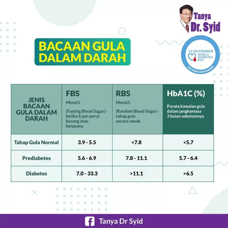 Tips Kesihatan Dah Periksa Bacaan Gula Darah Jangan Facebook
