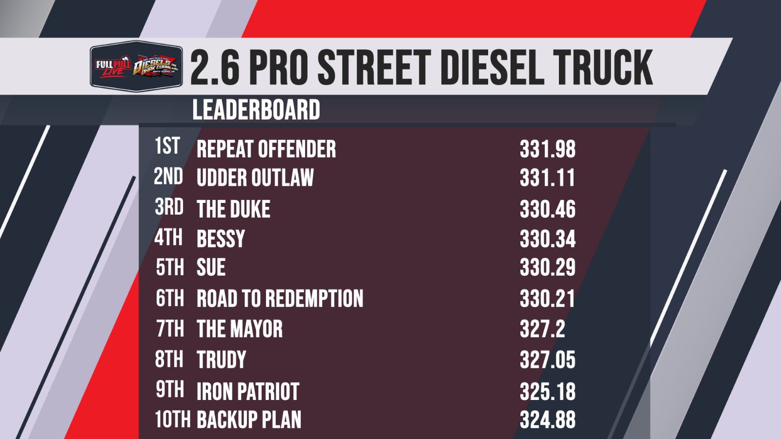 Congrats to Craig Dickey taking “Cummins Killer III” to victory
