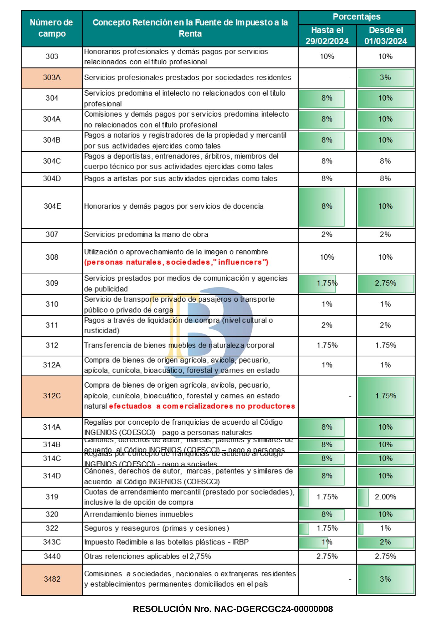 TRIBUSTOS - Nuevos 3 códigos en porcentajes de retención: 303A ...