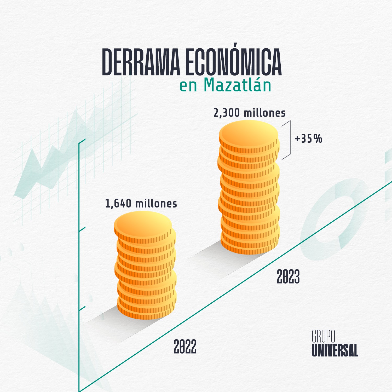 La derrama económica... - Grupo Universal Inmobiliario | Facebook